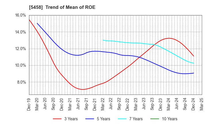 5458 TAKASAGO TEKKO K.K.: Trend of Mean of ROE