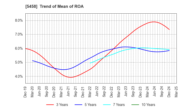 5458 TAKASAGO TEKKO K.K.: Trend of Mean of ROA