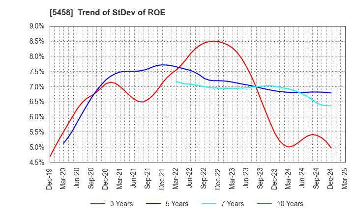 5458 TAKASAGO TEKKO K.K.: Trend of StDev of ROE