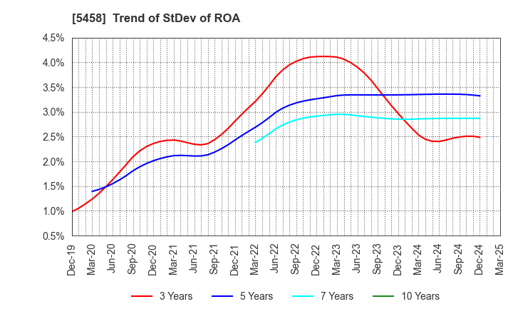 5458 TAKASAGO TEKKO K.K.: Trend of StDev of ROA