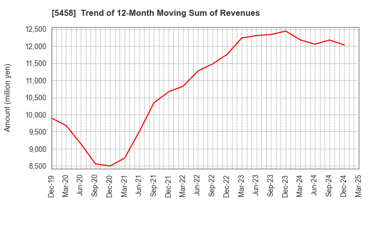5458 TAKASAGO TEKKO K.K.: Trend of 12-Month Moving Sum of Revenues