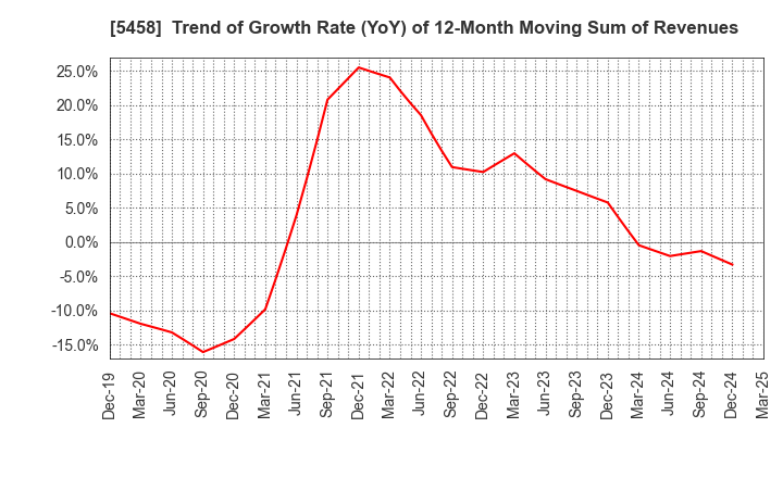 5458 TAKASAGO TEKKO K.K.: Trend of Growth Rate (YoY) of 12-Month Moving Sum of Revenues