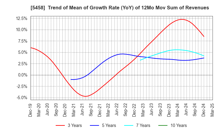5458 TAKASAGO TEKKO K.K.: Trend of Mean of Growth Rate (YoY) of 12Mo Mov Sum of Revenues