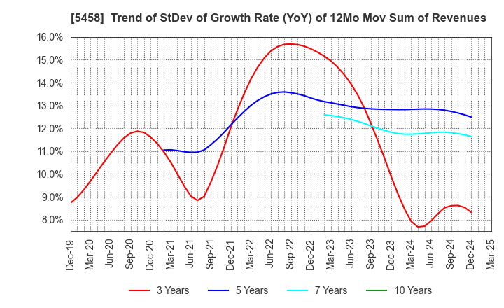 5458 TAKASAGO TEKKO K.K.: Trend of StDev of Growth Rate (YoY) of 12Mo Mov Sum of Revenues