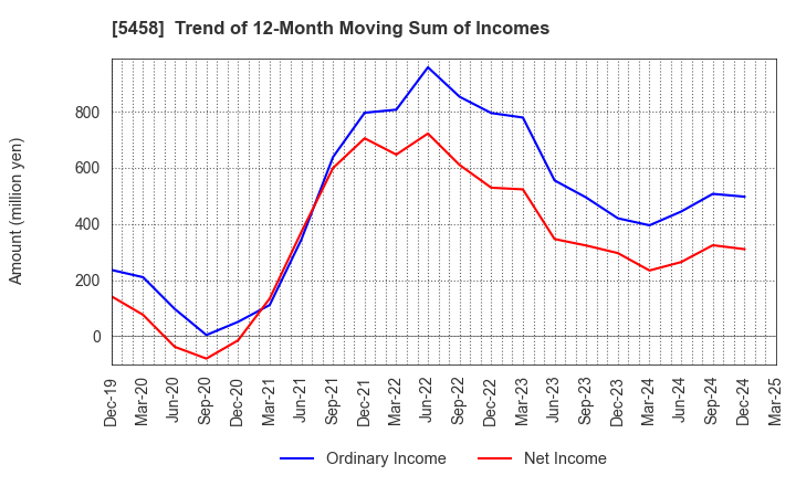 5458 TAKASAGO TEKKO K.K.: Trend of 12-Month Moving Sum of Incomes