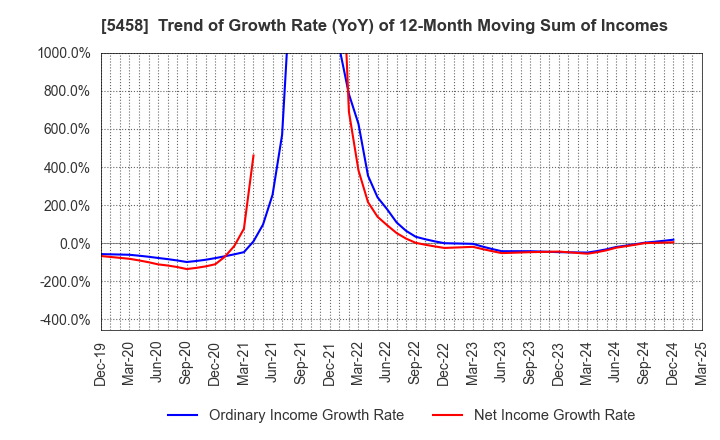 5458 TAKASAGO TEKKO K.K.: Trend of Growth Rate (YoY) of 12-Month Moving Sum of Incomes