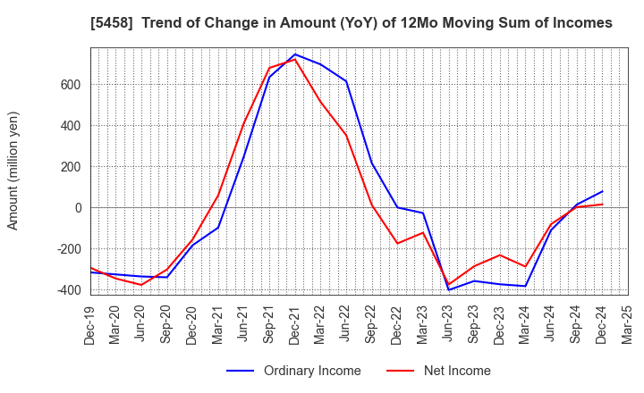 5458 TAKASAGO TEKKO K.K.: Trend of Change in Amount (YoY) of 12Mo Moving Sum of Incomes