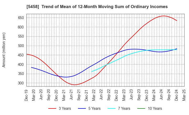 5458 TAKASAGO TEKKO K.K.: Trend of Mean of 12-Month Moving Sum of Ordinary Incomes
