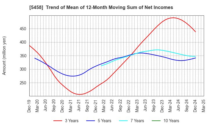 5458 TAKASAGO TEKKO K.K.: Trend of Mean of 12-Month Moving Sum of Net Incomes