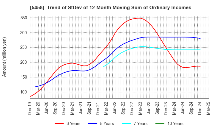 5458 TAKASAGO TEKKO K.K.: Trend of StDev of 12-Month Moving Sum of Ordinary Incomes