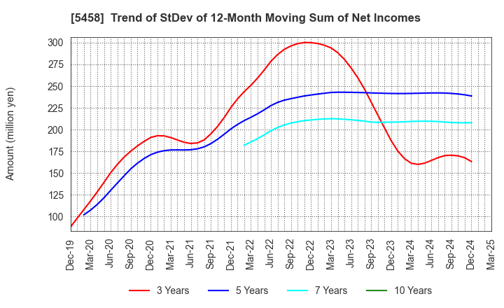 5458 TAKASAGO TEKKO K.K.: Trend of StDev of 12-Month Moving Sum of Net Incomes