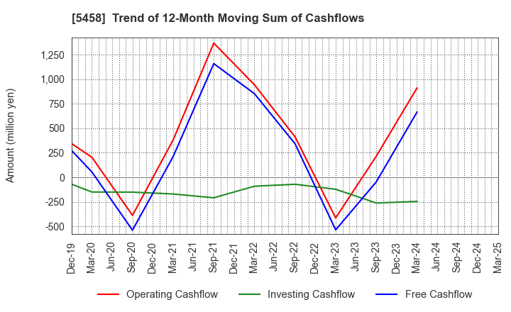 5458 TAKASAGO TEKKO K.K.: Trend of 12-Month Moving Sum of Cashflows
