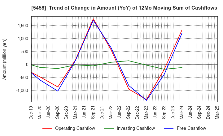 5458 TAKASAGO TEKKO K.K.: Trend of Change in Amount (YoY) of 12Mo Moving Sum of Cashflows