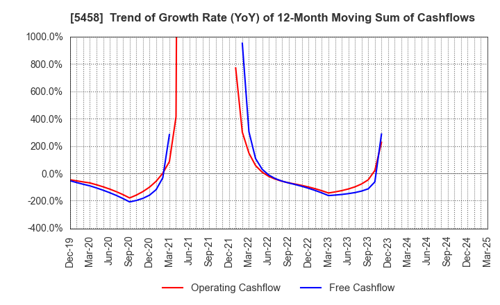 5458 TAKASAGO TEKKO K.K.: Trend of Growth Rate (YoY) of 12-Month Moving Sum of Cashflows