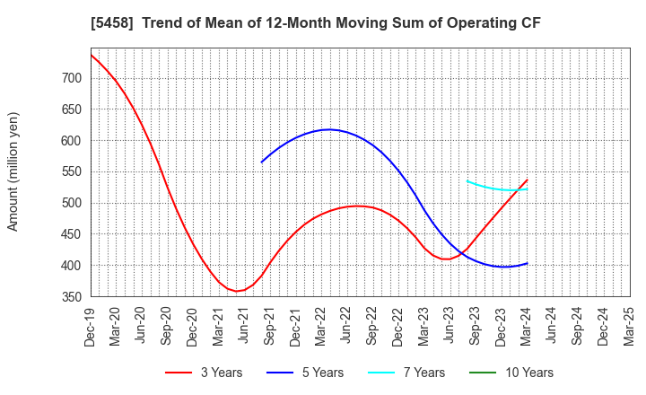 5458 TAKASAGO TEKKO K.K.: Trend of Mean of 12-Month Moving Sum of Operating CF