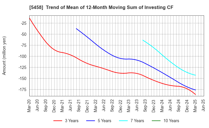5458 TAKASAGO TEKKO K.K.: Trend of Mean of 12-Month Moving Sum of Investing CF