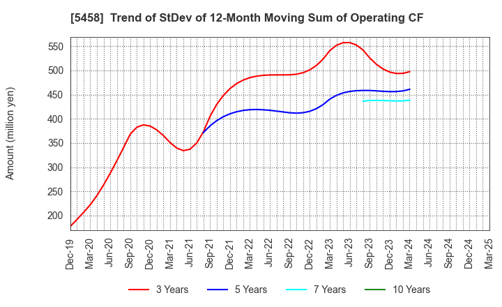 5458 TAKASAGO TEKKO K.K.: Trend of StDev of 12-Month Moving Sum of Operating CF