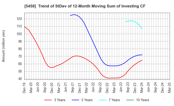 5458 TAKASAGO TEKKO K.K.: Trend of StDev of 12-Month Moving Sum of Investing CF