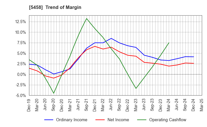 5458 TAKASAGO TEKKO K.K.: Trend of Margin