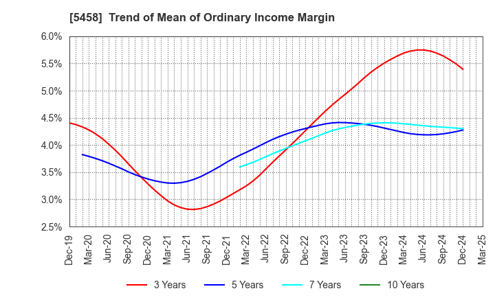 5458 TAKASAGO TEKKO K.K.: Trend of Mean of Ordinary Income Margin