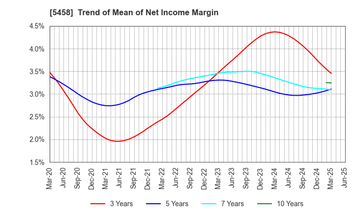 5458 TAKASAGO TEKKO K.K.: Trend of Mean of Net Income Margin