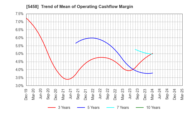5458 TAKASAGO TEKKO K.K.: Trend of Mean of Operating Cashflow Margin