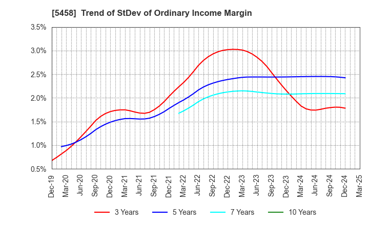 5458 TAKASAGO TEKKO K.K.: Trend of StDev of Ordinary Income Margin