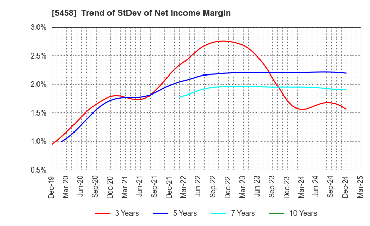 5458 TAKASAGO TEKKO K.K.: Trend of StDev of Net Income Margin