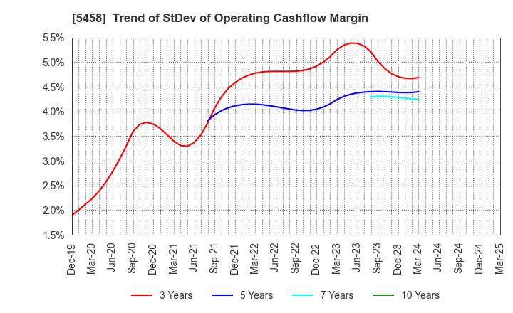 5458 TAKASAGO TEKKO K.K.: Trend of StDev of Operating Cashflow Margin