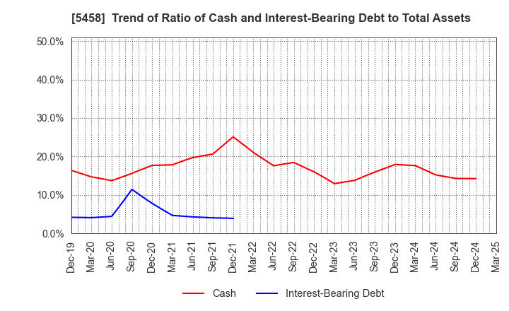 5458 TAKASAGO TEKKO K.K.: Trend of Ratio of Cash and Interest-Bearing Debt to Total Assets
