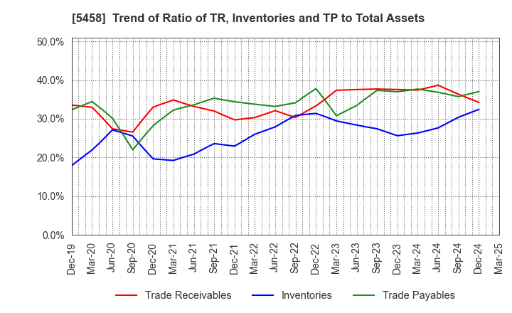 5458 TAKASAGO TEKKO K.K.: Trend of Ratio of TR, Inventories and TP to Total Assets
