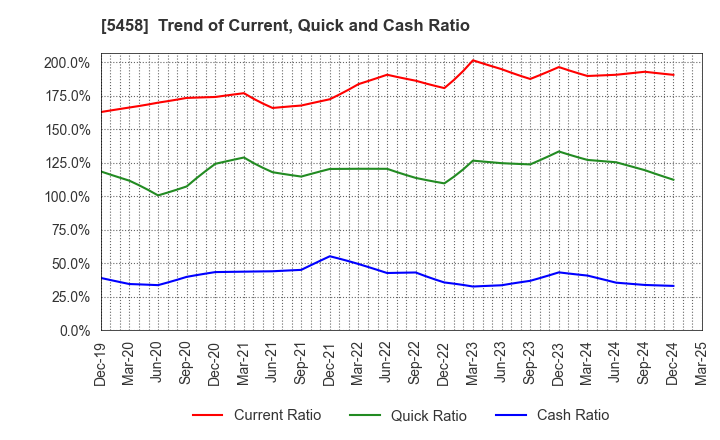 5458 TAKASAGO TEKKO K.K.: Trend of Current, Quick and Cash Ratio