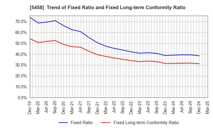 5458 TAKASAGO TEKKO K.K.: Trend of Fixed Ratio and Fixed Long-term Conformity Ratio