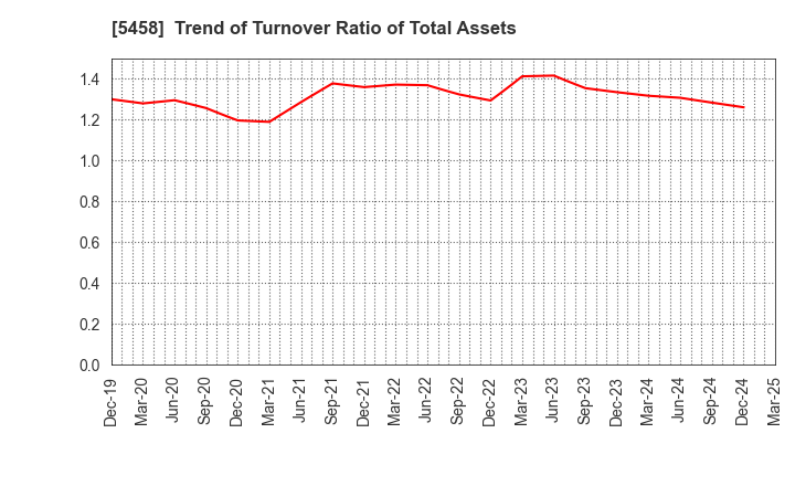 5458 TAKASAGO TEKKO K.K.: Trend of Turnover Ratio of Total Assets