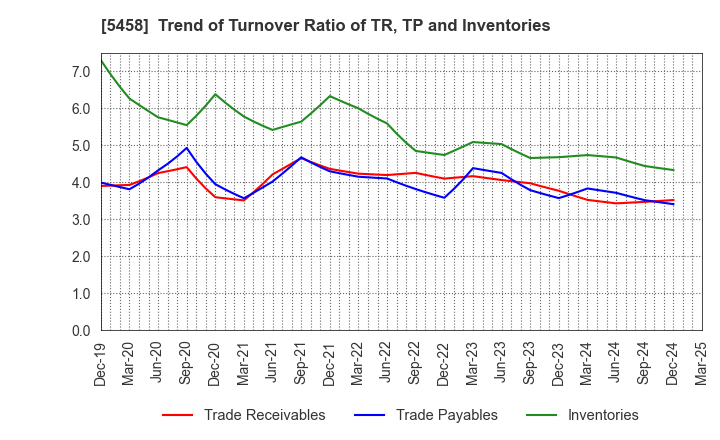 5458 TAKASAGO TEKKO K.K.: Trend of Turnover Ratio of TR, TP and Inventories