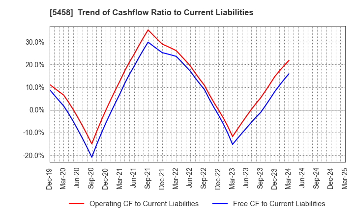 5458 TAKASAGO TEKKO K.K.: Trend of Cashflow Ratio to Current Liabilities