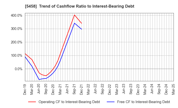 5458 TAKASAGO TEKKO K.K.: Trend of Cashflow Ratio to Interest-Bearing Debt