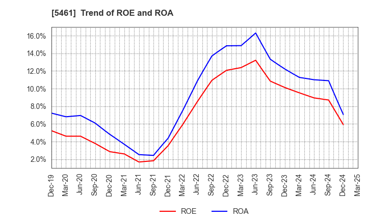 5461 Chubu Steel Plate Co.,Ltd.: Trend of ROE and ROA