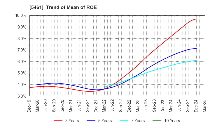 5461 Chubu Steel Plate Co.,Ltd.: Trend of Mean of ROE