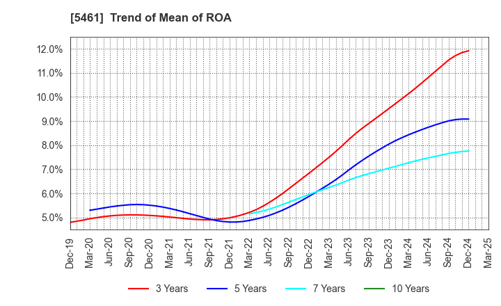 5461 Chubu Steel Plate Co.,Ltd.: Trend of Mean of ROA