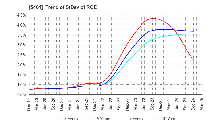 5461 Chubu Steel Plate Co.,Ltd.: Trend of StDev of ROE