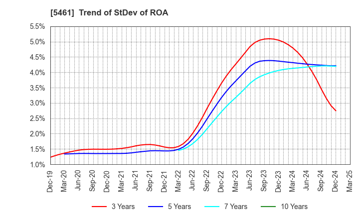 5461 Chubu Steel Plate Co.,Ltd.: Trend of StDev of ROA