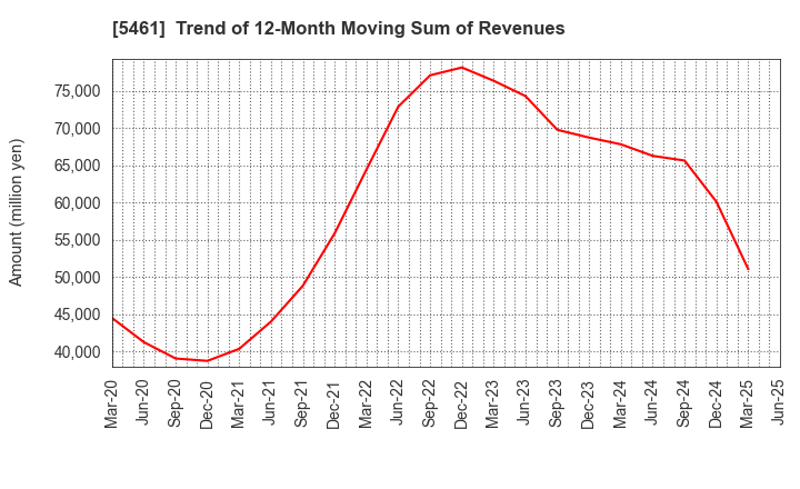 5461 Chubu Steel Plate Co.,Ltd.: Trend of 12-Month Moving Sum of Revenues