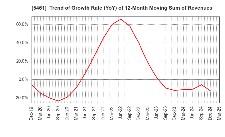 5461 Chubu Steel Plate Co.,Ltd.: Trend of Growth Rate (YoY) of 12-Month Moving Sum of Revenues