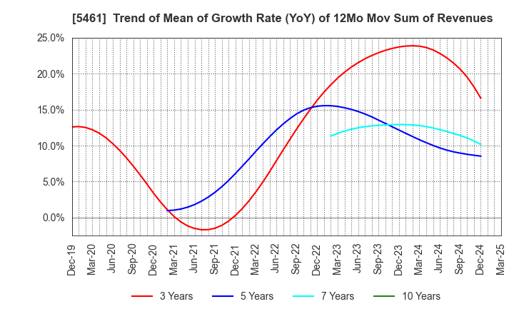 5461 Chubu Steel Plate Co.,Ltd.: Trend of Mean of Growth Rate (YoY) of 12Mo Mov Sum of Revenues