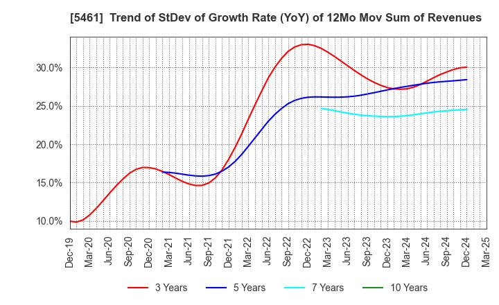 5461 Chubu Steel Plate Co.,Ltd.: Trend of StDev of Growth Rate (YoY) of 12Mo Mov Sum of Revenues
