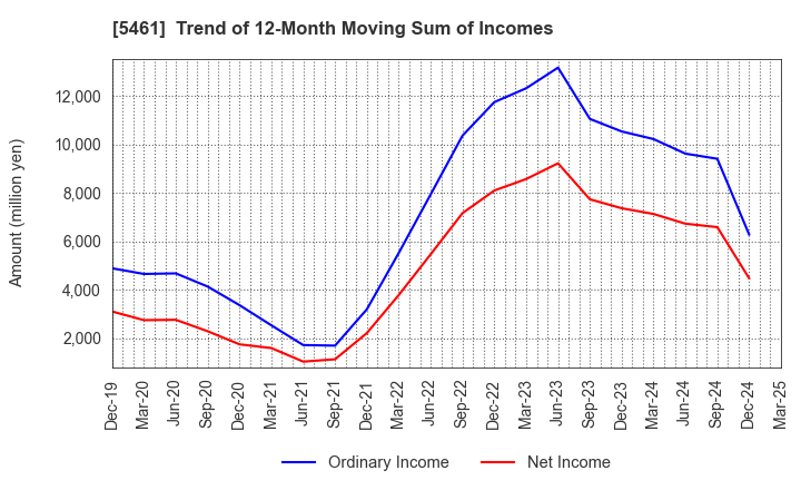 5461 Chubu Steel Plate Co.,Ltd.: Trend of 12-Month Moving Sum of Incomes