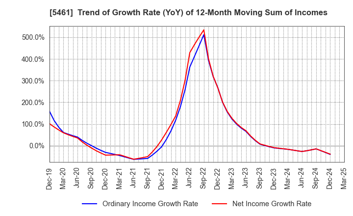 5461 Chubu Steel Plate Co.,Ltd.: Trend of Growth Rate (YoY) of 12-Month Moving Sum of Incomes