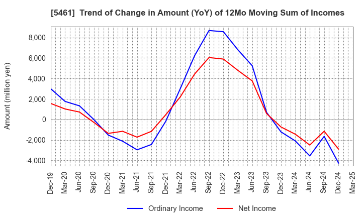 5461 Chubu Steel Plate Co.,Ltd.: Trend of Change in Amount (YoY) of 12Mo Moving Sum of Incomes