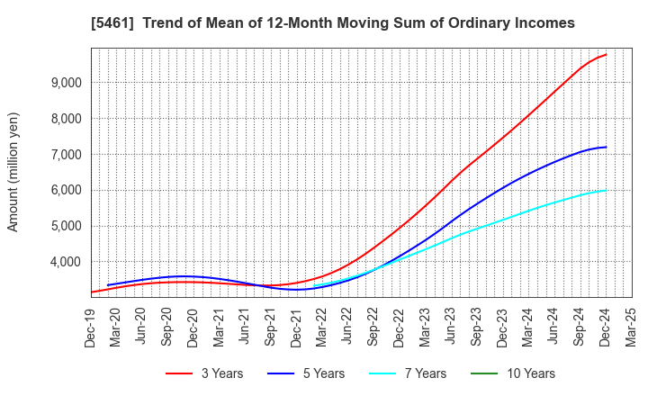 5461 Chubu Steel Plate Co.,Ltd.: Trend of Mean of 12-Month Moving Sum of Ordinary Incomes